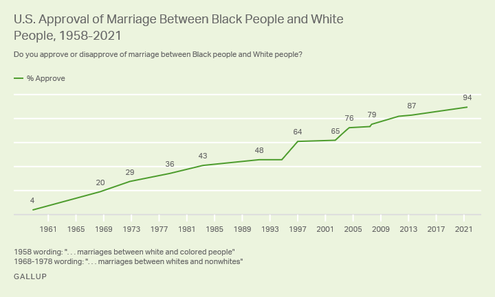 La lente approbation des mariages interraciaux aux États-Unis