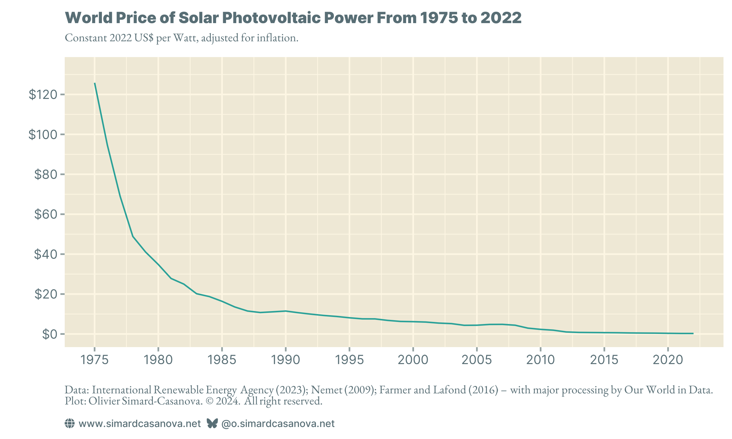 Comment le prix du photovoltaïque a-t-il évolué dans le temps ? - Graphique #1