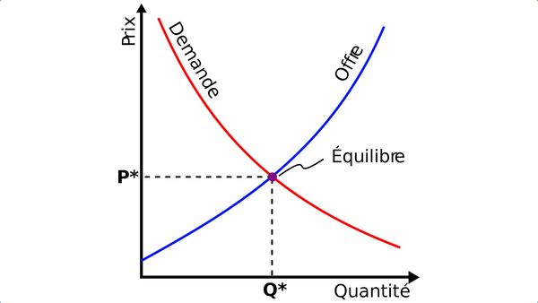 Non, les économistes ne pensent pas que les marchés s'autorégulent par magie